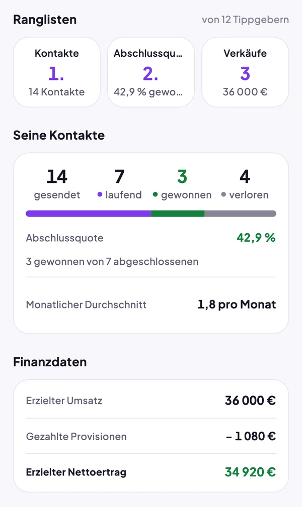 Profil von Thomas: 1. bei Kontakten, 14 gesendet, 3 gewonnen, 36.000 € Umsatz