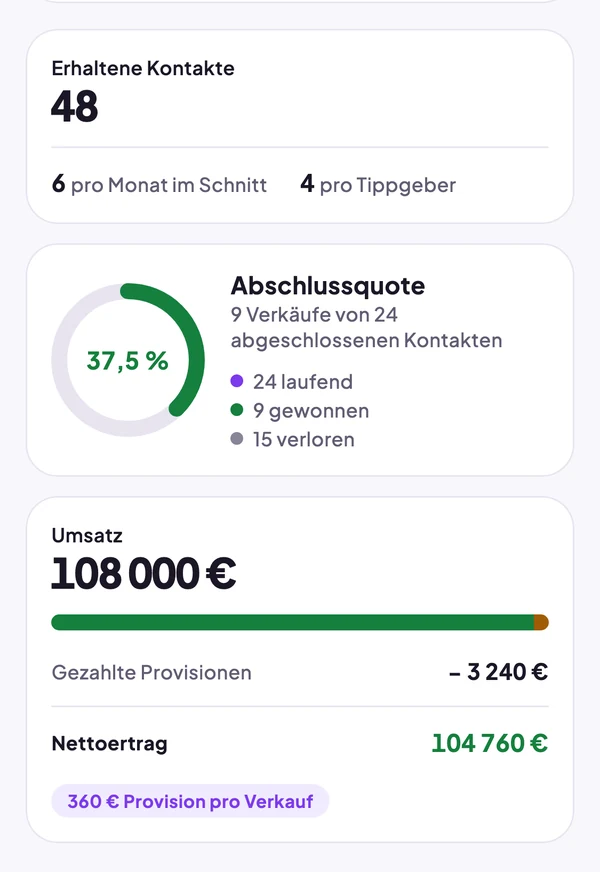 48 erhaltene Kontakte, 37,5 % Abschlussquote, 108.000 € Umsatz, 104.760 € Nettoertrag