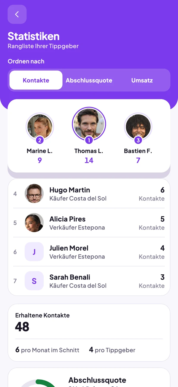 Statistiken: das Podium und die Rangliste Ihrer Tippgeber