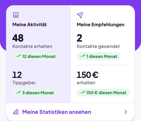 Dashboard der Startseite: 48 erhaltene Kontakte, 12 Tippgeber, 2 gesendete Kontakte, 150 € erhalten