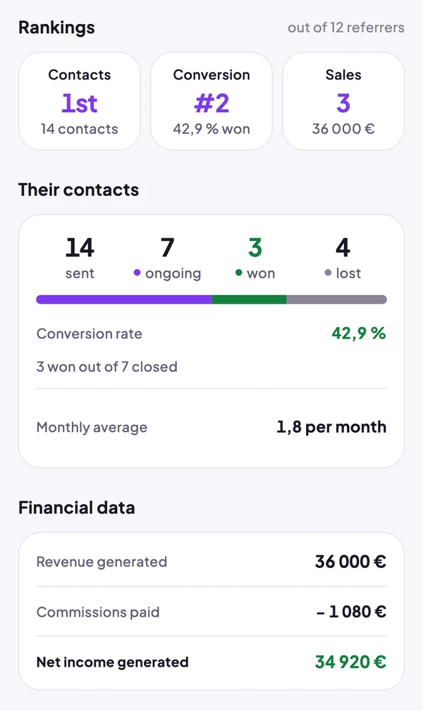 Thomas's profile: 1st on leads, 14 sent, 3 won, €36,000 revenue
