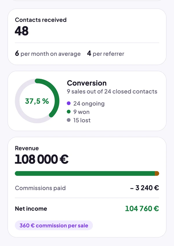 48 leads received, 37.5% conversion, €108,000 revenue, €104,760 net income