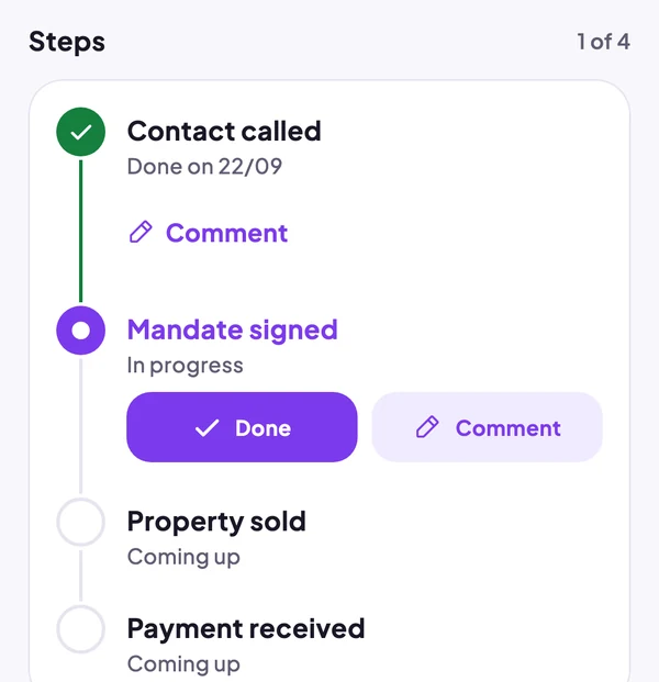 A received lead: steps Contact called, Mandate signed, Property sold, Payment received