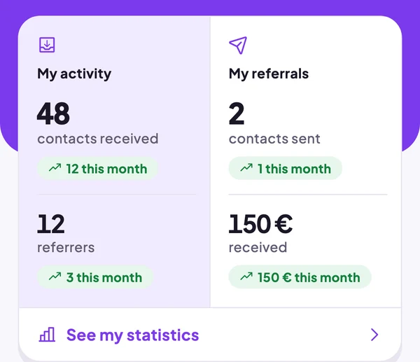 Home dashboard: 48 leads received, 12 referral partners, 2 leads sent, €150 earned