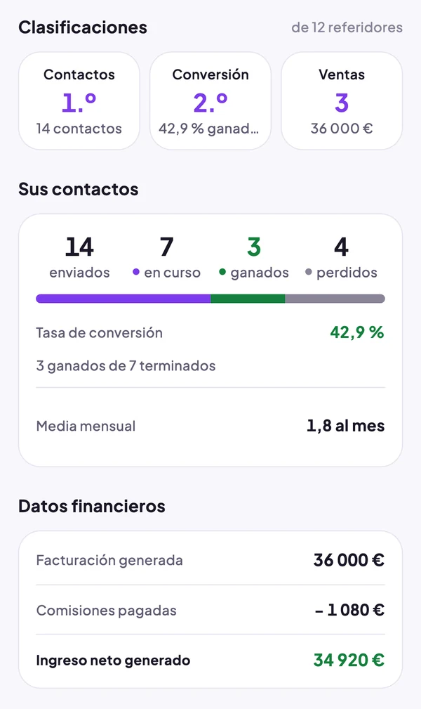 Ficha de Thomas: 1.º en contactos, 14 enviados, 3 ganados, 36 000 € de facturación