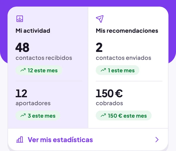 Panel del inicio: 48 contactos recibidos, 12 prescriptores, 2 contactos enviados, 150 € cobrados