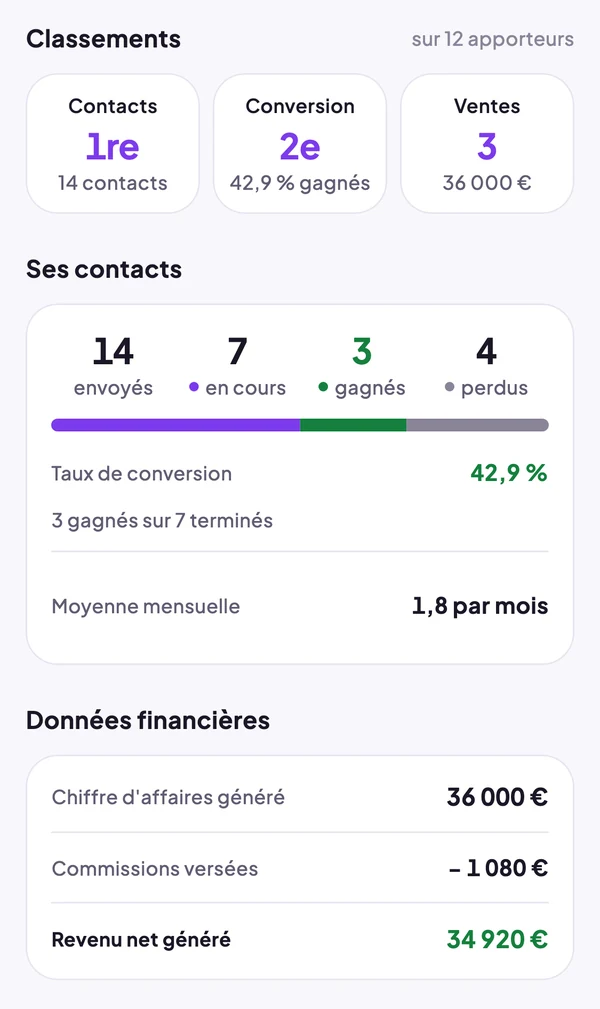 Fiche de Thomas : 1er sur les contacts, 14 envoyés, 3 gagnés, 36 000 € de chiffre d'affaires