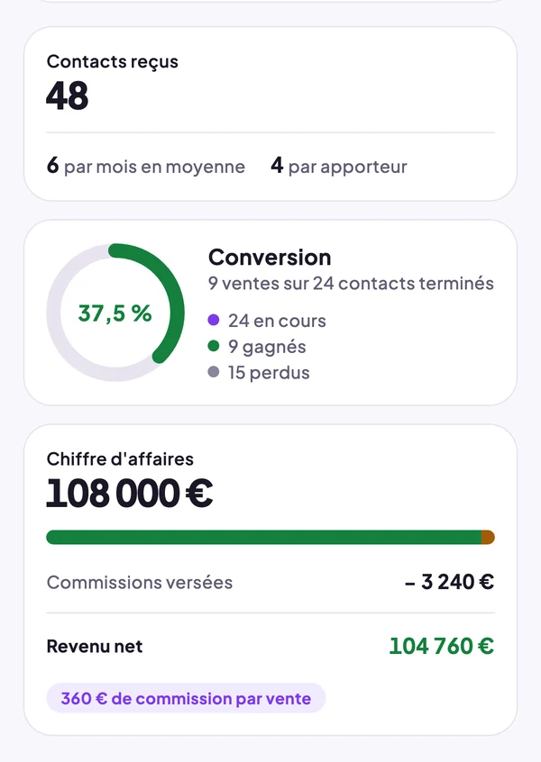 48 contacts reçus, conversion de 37,5 %, 108 000 € de chiffre d'affaires, 104 760 € de revenu net