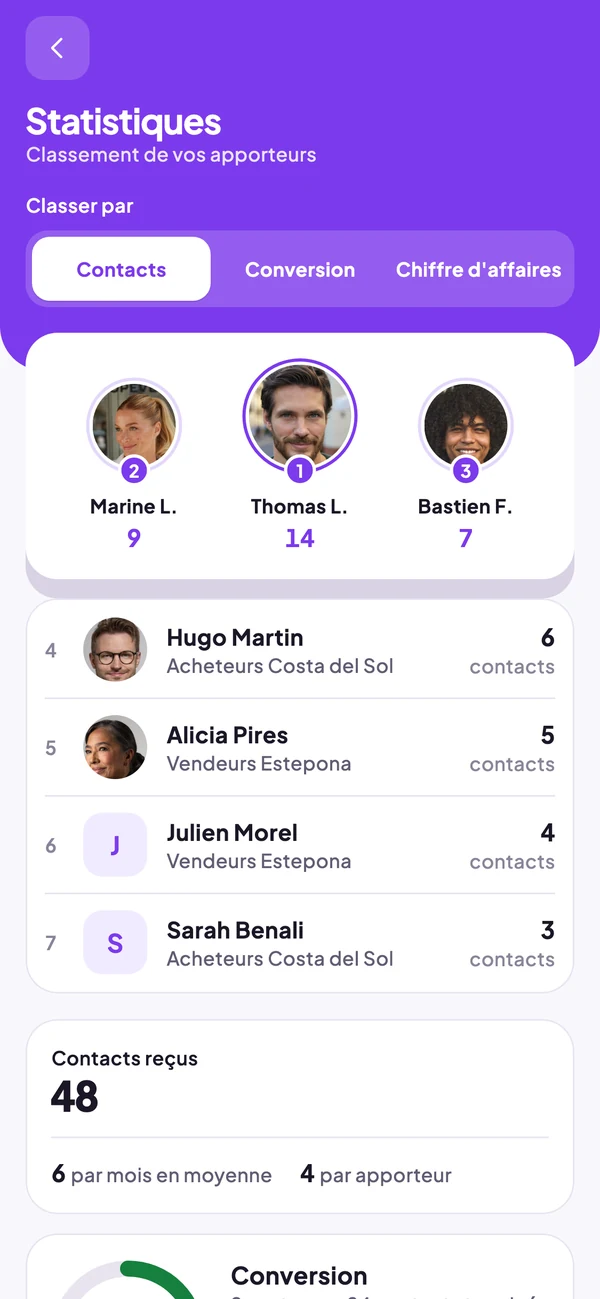 Statistiques : le podium et le classement de vos apporteurs