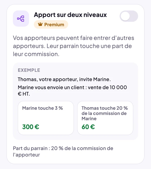 Apport sur deux niveaux : Marine touche 3 %, soit 300 €, Thomas touche 20 % de sa commission, soit 60 €