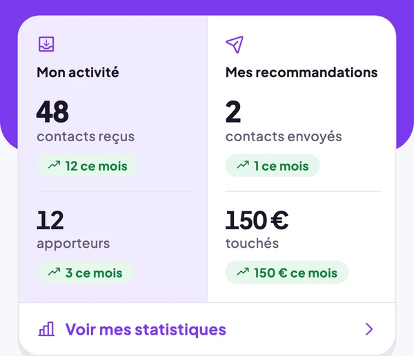 Tableau de bord de l'accueil : 48 contacts reçus, 12 apporteurs, 2 contacts envoyés, 150 € touchés