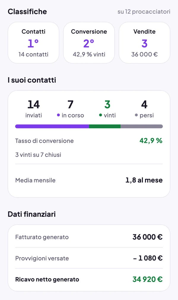 Scheda di Thomas: 1° per contatti, 14 inviati, 3 vinti, 36.000 € di fatturato