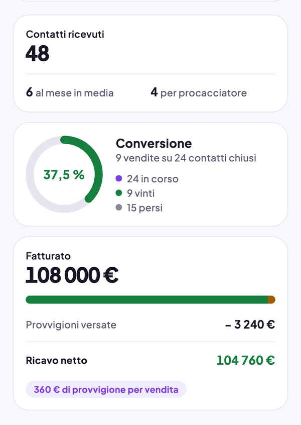 48 contatti ricevuti, conversione del 37,5 %, 108.000 € di fatturato, 104.760 € di ricavo netto
