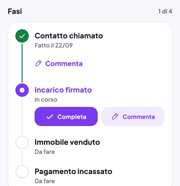 Fasi di un contatto: Contatto chiamato fatto, Incarico firmato in corso