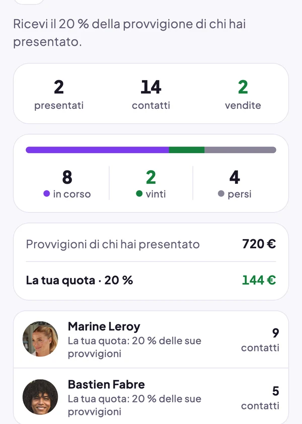 I procacciatori che ho presentato: 2 presentati, 14 contatti, 2 vendite, la sua quota di 144 €