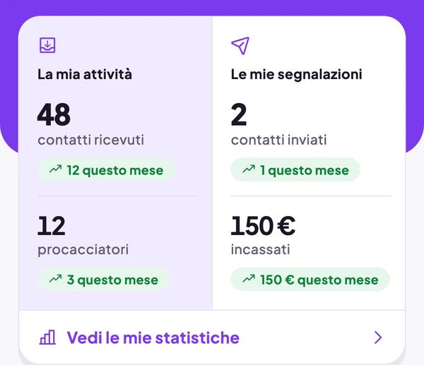 Dashboard della home: 48 contatti ricevuti, 12 procacciatori, 2 contatti inviati, 150 € incassati