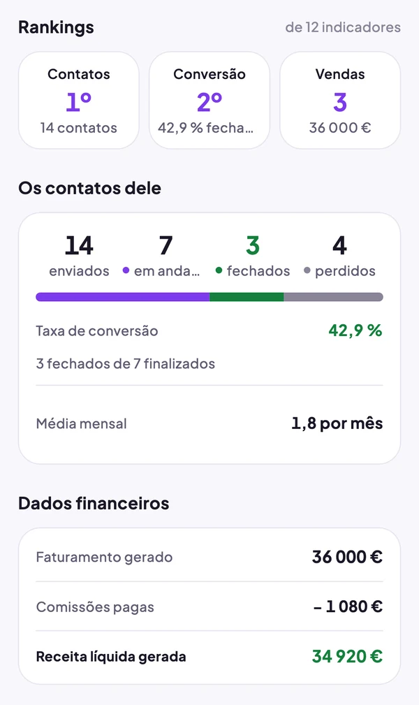 Ficha de Thomas: 1º em contatos, 14 enviados, 3 ganhos, € 36.000 de receita