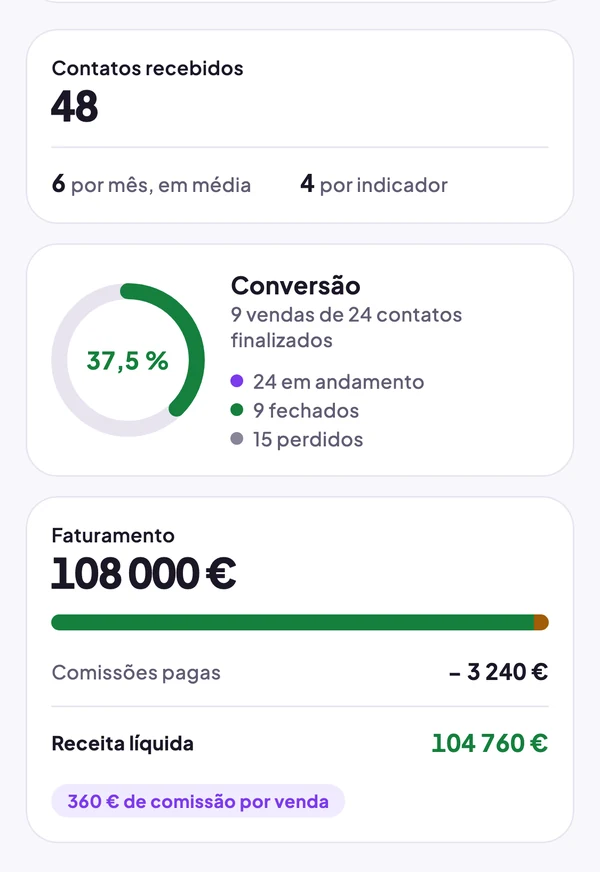 48 contatos recebidos, conversão de 37,5 %, € 108.000 de receita, € 104.760 de receita líquida