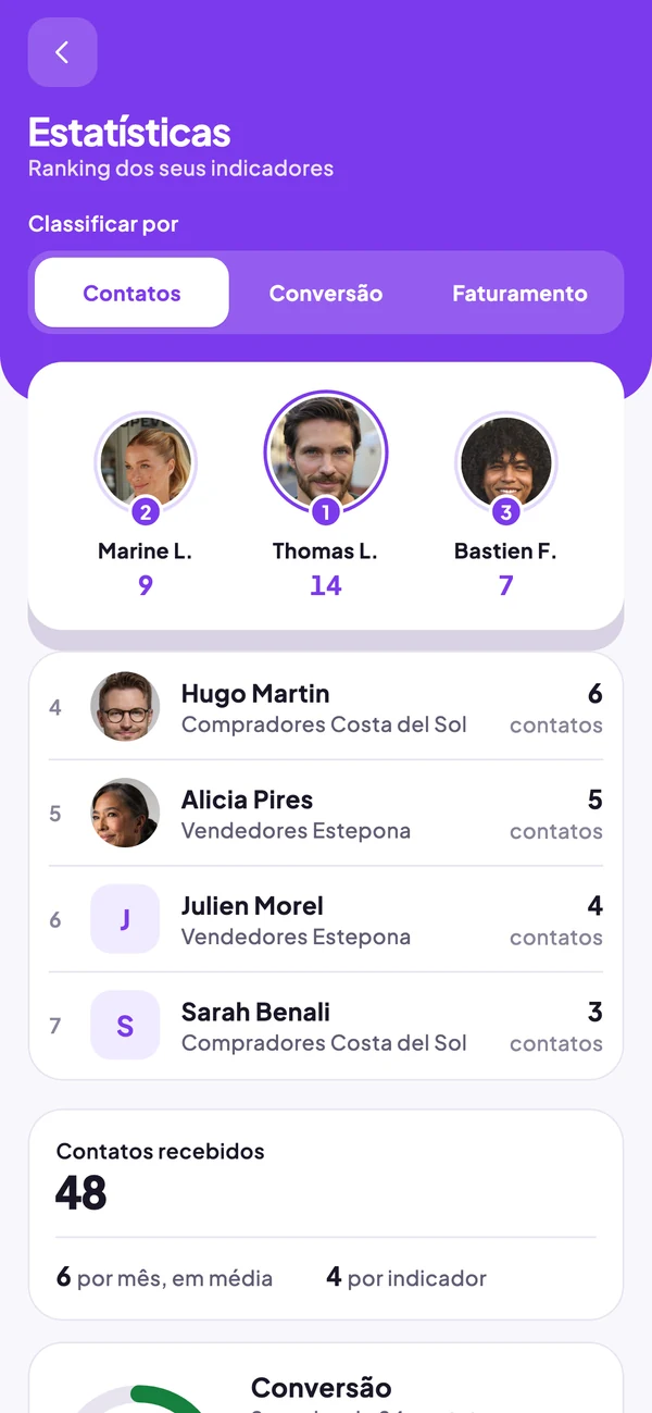 Estatísticas: o pódio e o ranking dos seus indicadores