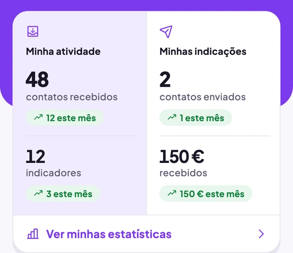 Painel do início: 48 contatos recebidos, 12 indicadores, 2 contatos enviados, € 150 recebidos