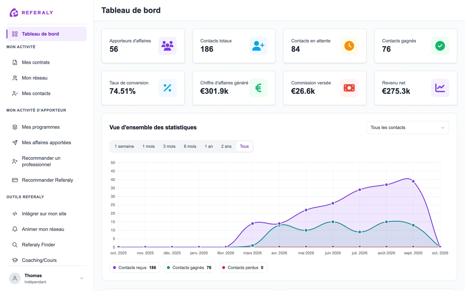 Tableau de bord de l'espace web : apporteurs, contacts, chiffre d'affaires généré